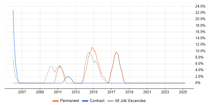 Job vacancy trend for Retail in Bingley