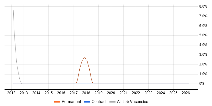 Software Engineering job vacancy trend in Bingley