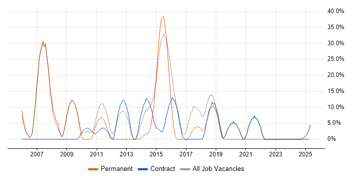 Job vacancy trend for SQL in Bingley