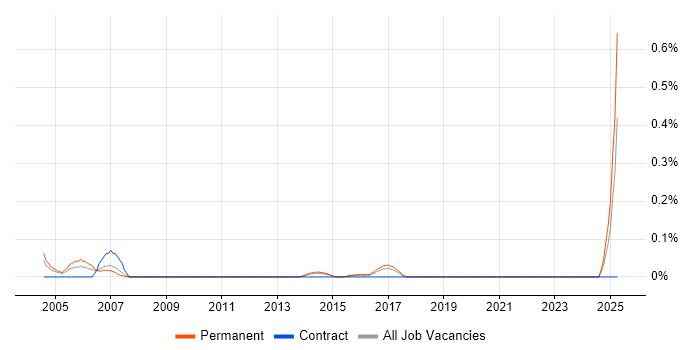 Job vacancy trend for Biology in West Yorkshire Job vacancy trend for Biology in West Yorkshire