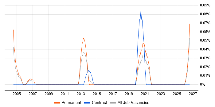 Biomedicine job vacancy trend in West Yorkshire