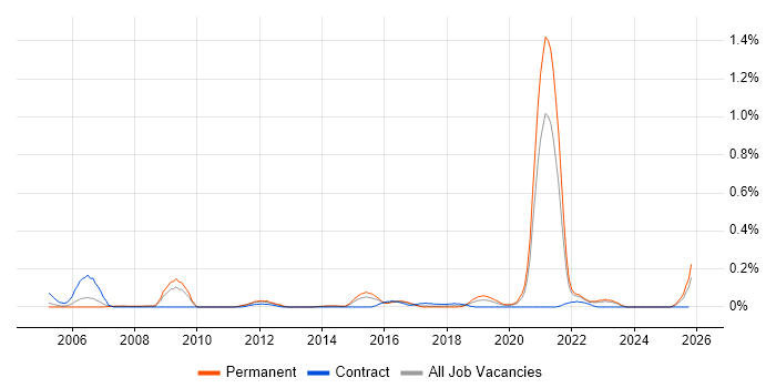 Biometrics job vacancy trend in West Yorkshire