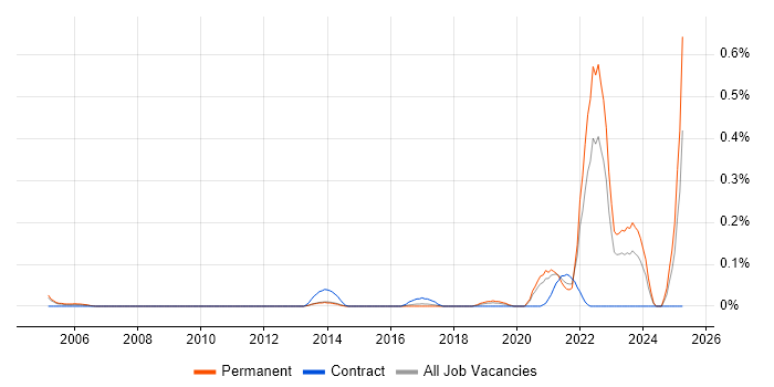 Job vacancy trend for Biostatistics in West Yorkshire Job vacancy trend for Biostatistics in West Yorkshire