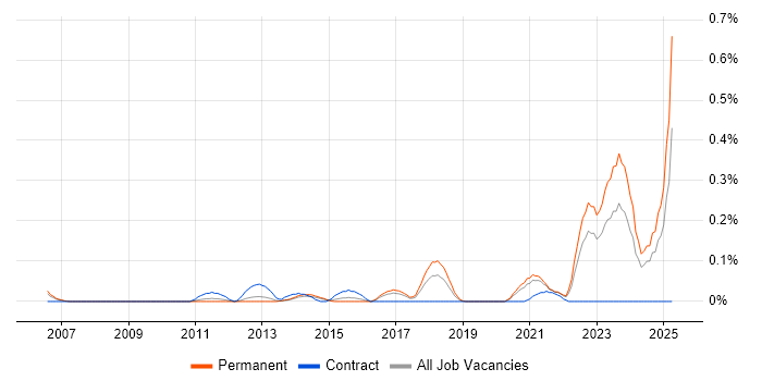 Job vacancy trend for Biotechnology in West Yorkshire Job vacancy trend for Biotechnology in West Yorkshire