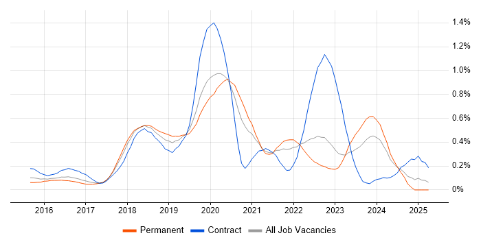Job vacancy trend for Bitbucket in West Yorkshire Job vacancy trend for Bitbucket in West Yorkshire
