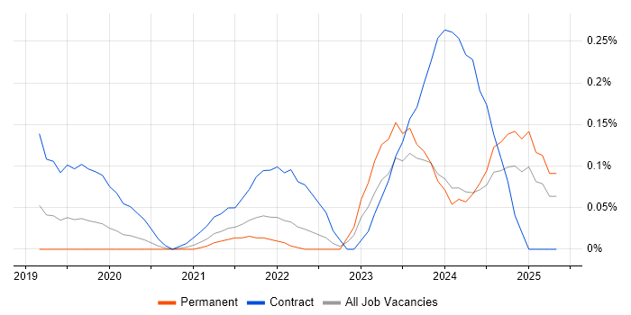Job vacancy trend for BiZZdesign in West Yorkshire Job vacancy trend for BiZZdesign in West Yorkshire
