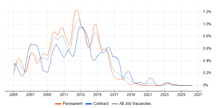 Blackberry job vacancy trend in West Yorkshire
