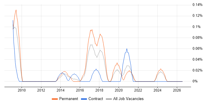 Blackboard job vacancy trend in West Yorkshire