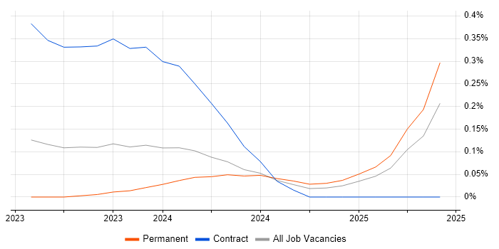 Job vacancy trend for Blazor Developer in West Yorkshire Job vacancy trend for Blazor Developer in West Yorkshire