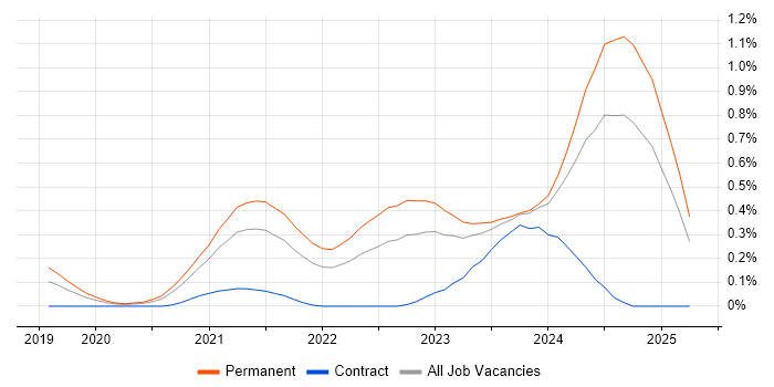 Job vacancy trend for Blazor in West Yorkshire Job vacancy trend for Blazor in West Yorkshire