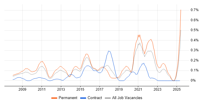 Job vacancy trend for Blog in West Yorkshire Job vacancy trend for Blog in West Yorkshire