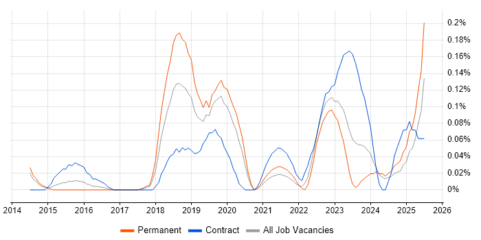Job vacancy trend for Blue Prism in West Yorkshire Job vacancy trend for Blue Prism in West Yorkshire