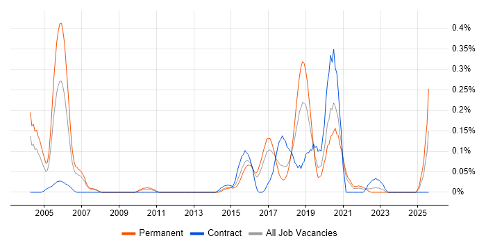 Job vacancy trend for Bluetooth in West Yorkshire