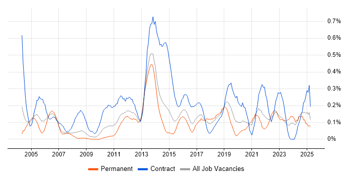 Job vacancy trend for BMC in West Yorkshire Job vacancy trend for BMC in West Yorkshire