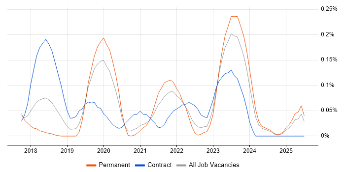 Job vacancy trend for Boomi in West Yorkshire Job vacancy trend for Boomi in West Yorkshire