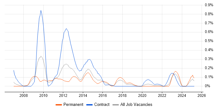 Job vacancy trend for BPEL in West Yorkshire Job vacancy trend for BPEL in West Yorkshire