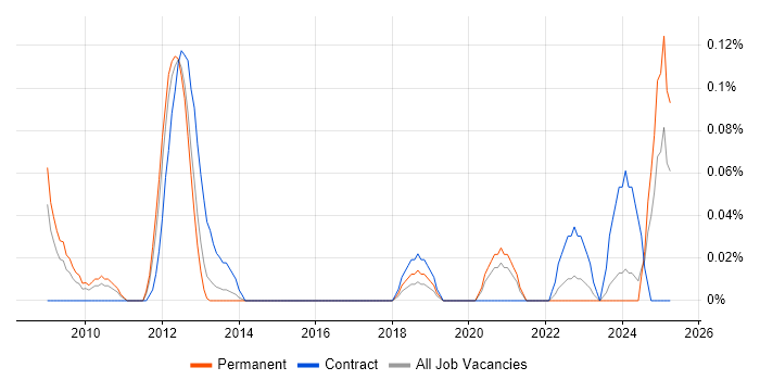 Job vacancy trend for BPM Developer in West Yorkshire Job vacancy trend for BPM Developer in West Yorkshire