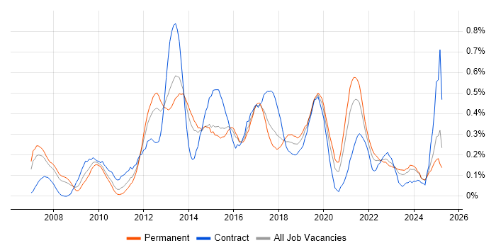 Job vacancy trend for BPMN in West Yorkshire Job vacancy trend for BPMN in West Yorkshire