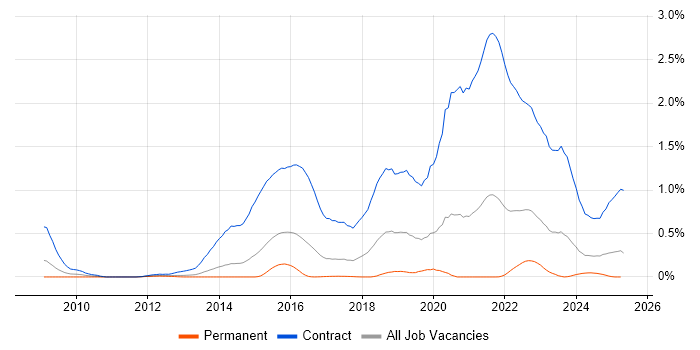 Job vacancy trend for BPSS Clearance in West Yorkshire Job vacancy trend for BPSS Clearance in West Yorkshire