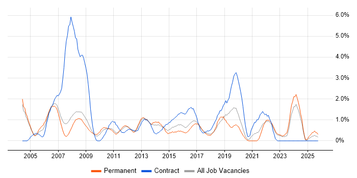 1st Line Support job vacancy trend in Bradford