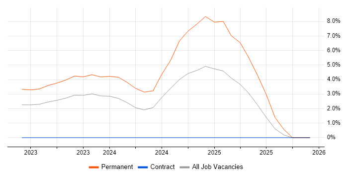 5G job vacancy trend in Bradford