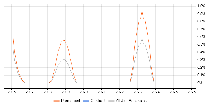 A/B Testing job vacancy trend in Bradford