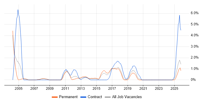 ABAP job vacancy trend in Bradford