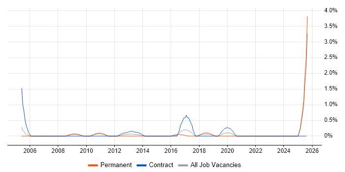 Job vacancy trend for ACCA in Bradford