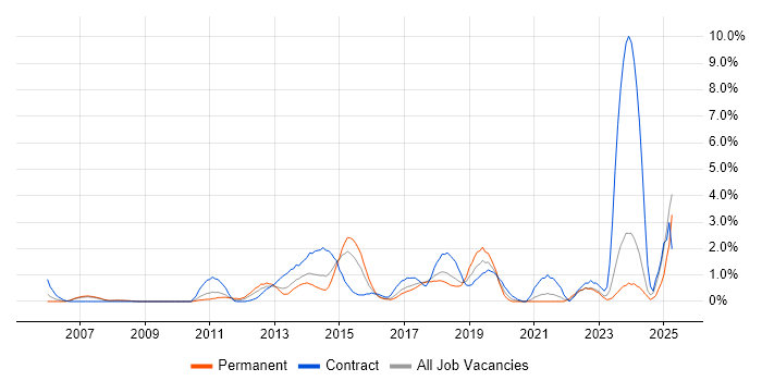 Job vacancy trend for Acceptance Criteria in Bradford
