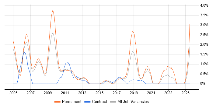 Job vacancy trend for Accessibility in Bradford Job vacancy trend for Accessibility in Bradford