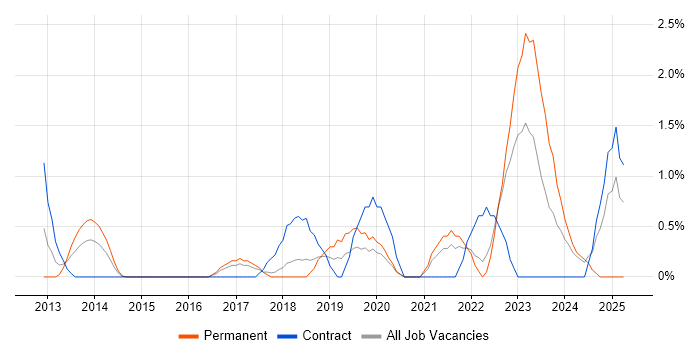 Job vacancy trend for Actionable Insight in Bradford Job vacancy trend for Actionable Insight in Bradford