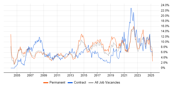 Job vacancy trend for Active Directory in Bradford Job vacancy trend for Active Directory in Bradford