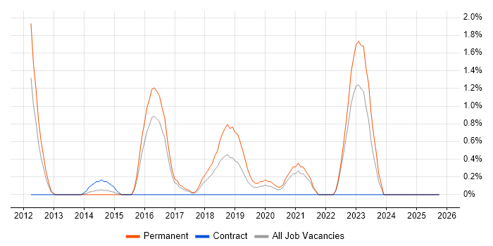 Adobe Analytics job vacancy trend in Bradford