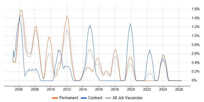 Adobe Illustrator job vacancy trend in Bradford