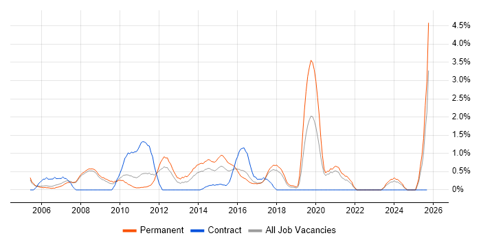Advertising job vacancy trend in Bradford