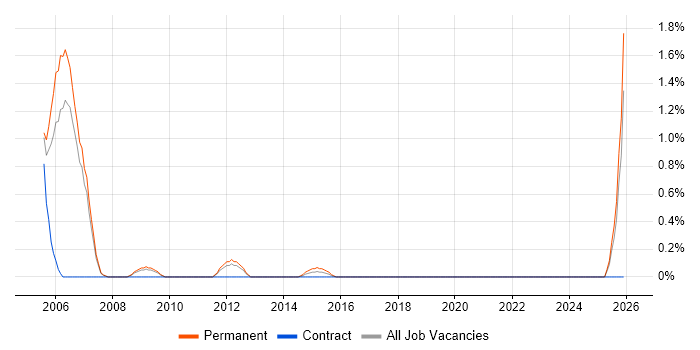 Aerospace job vacancy trend in Bradford