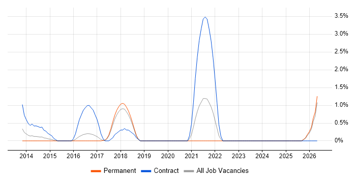 Agile Coaching job vacancy trend in Bradford