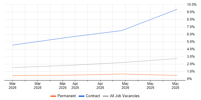 AI Agents job vacancy trend in Bradford
