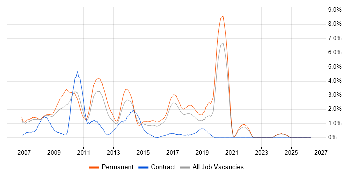 Ajax job vacancy trend in Bradford