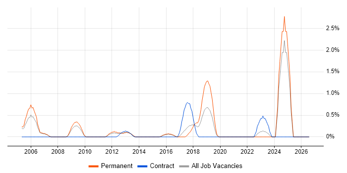 Algorithms job vacancy trend in Bradford