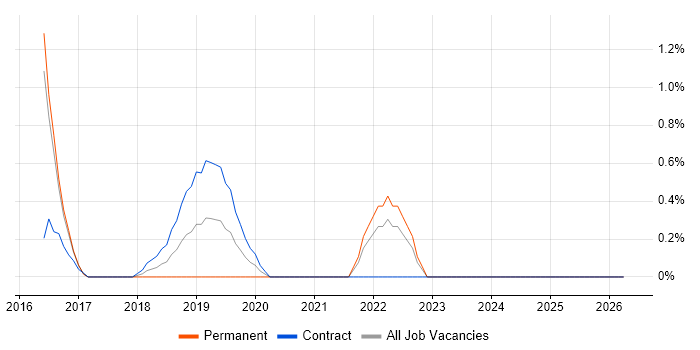 Amazon CloudWatch job vacancy trend in Bradford
