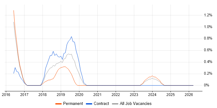 Amazon EC2 job vacancy trend in Bradford
