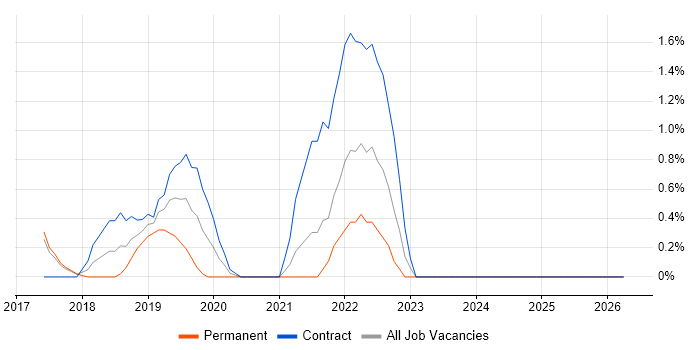 Amazon ECS job vacancy trend in Bradford