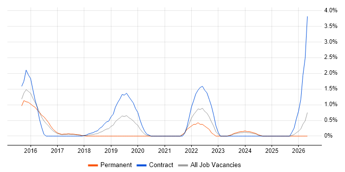 Amazon RDS job vacancy trend in Bradford