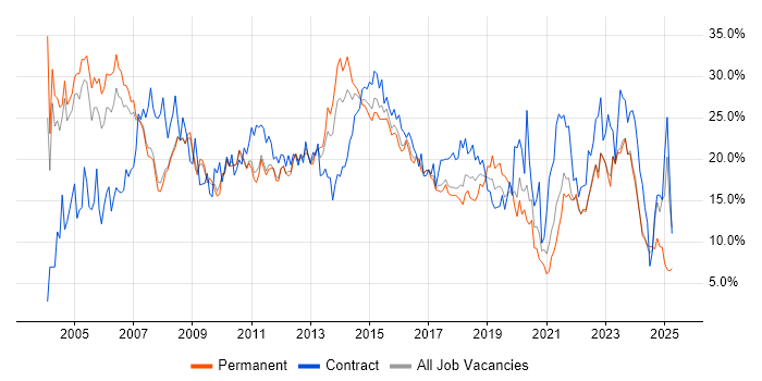Job vacancy trend for Analyst in Bradford