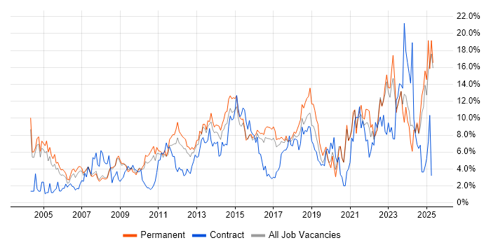 Job vacancy trend for Analytical Skills in Bradford