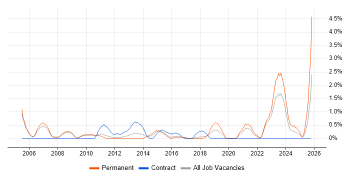 Analytical Thinking job vacancy trend in Bradford
