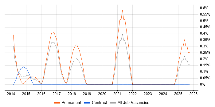Analytics Manager job vacancy trend in Bradford