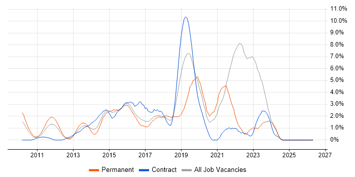 Android job vacancy trend in Bradford