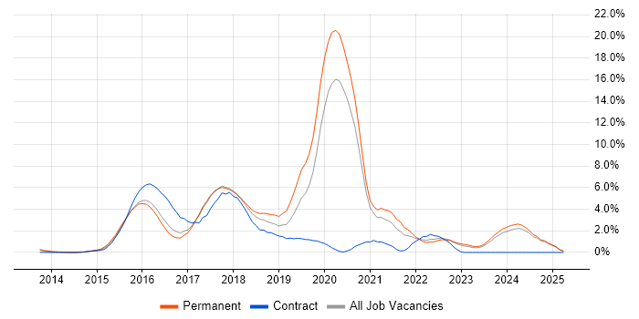 Job vacancy trend for AngularJS in Bradford Job vacancy trend for AngularJS in Bradford